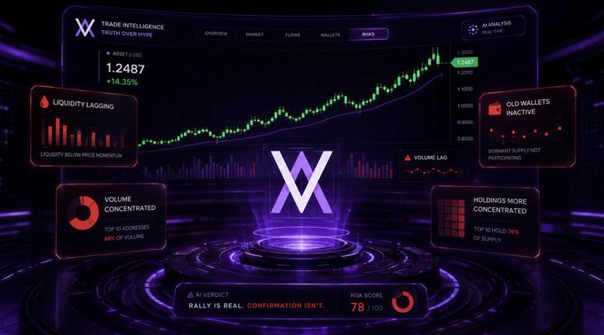 A 'TRADE INTELLIGENCE' dashboard for an asset priced at 1.2487 with a +14.35% gain, displaying metrics like 'LIQUIDITY LAGGING', 'VOLUME CONCENTRATED', 'OLD WALLETS INACTIVE', and an AI verdict stating 'RALLY IS REAL, CONFIRMATION ISN'T' with a risk score of 78/100.