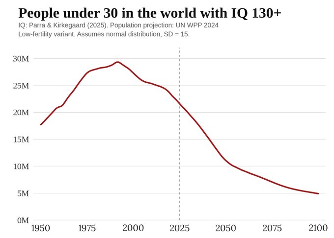 The chart shows the projected number of people under 30 worldwide with IQ 130+ from 1950 to 2100, peaking at ~30M around 1990 and declining steeply after 2025 to ~5M by 2100 (per UN WPP 2024 low-fertility variant and Parra & Kirkegaard 2025 IQ distribution, SD=15). This collapse in the global pool of high-IQ young people underscores concerns that "civilizational turning" (CT) is accelerating, as fewer cognitively gifted individuals will be available to drive innovation and societal complexity.