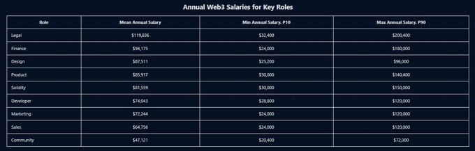 The table, titled "Annual Web3 Salaries for Key Roles," presents salary ranges across nine Web3 job categories—including Legal ($119,836 average), Product ($80,917), and Solidity ($81,559)—showing minimum (P10), average, and maximum (P90) compensation figures to help job seekers benchmark their worth before facing salary expectation questions in interviews.