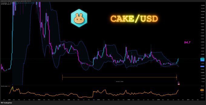 TradingView chart showing CAKE/USD price action with a PancakeSwap bunny logo, displaying a value of $4.7.