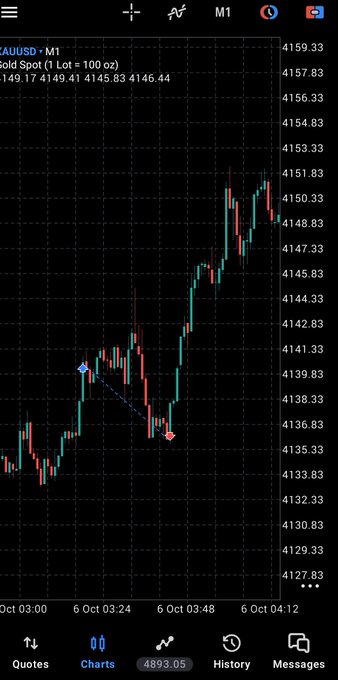 A mobile trading chart displays XAUUSD on the M1 timeframe with Gold Spot (1 Lot = 100 oz) priced around 4149.17, showing recent price action on October 6th.