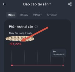 A mobile app screenshot in Vietnamese titled 'Báo cáo tài sản' showing a 'Phân tích tài sản' section with a red 7-day performance chart indicating a '−97,22%' loss, dated '2026-09-05'.