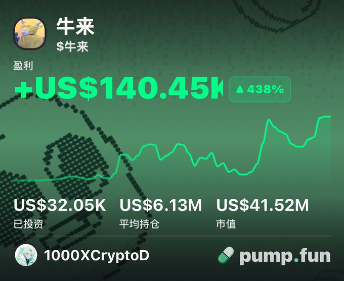 A Pump.fun portfolio screenshot shows the "牛来" ($牛来) token has generated a +US$140.45K profit (▲438%) on a US$32.05K investment, with an average position of US$6.13M and market cap of US$41.52M, sent via the Pumpfun App alongside the bullish sentiment "Bull is back."