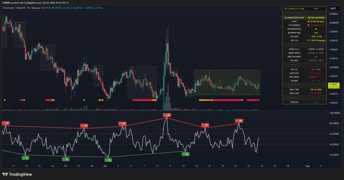 A TradingView chart of CHXRVN (Ravencoin) on Binance with a score of 100 and a 10-day accumulation pattern highlighted by red and yellow zones beneath the price action, accompanied by a lower indicator panel showing "Buy" and "Sell" signals tracking the sustained accumulation mentioned in the post.