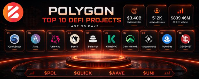 An infographic titled 'POLYGON TOP 10 DEFI PROJECTS LAST 30 DAYS' showing metrics like $3.40B Stablecoin Cap, 512K Active Addresses, and $839.46M 7D DEX Volume, listing projects: QuickSwap, Aave, Uniswap, Beefy, Balancer, KlimaDAO, Gains Network, Stargate Finance, OpenSea, and GEODNET.