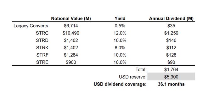 The image is a financial table detailing MicroStrategy's preferred stock holdings, showing $21.2B in notional value across Legacy Converts and Series STRC, STRD, STRK, STRF, and STRE, generating $1,764M in annual dividends, supported by a $5.3B USD reserve providing 36.1 months of dividend coverage. The table illustrates the post's claim that MSTR currently holds only $3.0B in USD reserves (suggesting the $5.3B figure may be outdated) and would need to raise approximately $2.3B more to restore the 36-month dividend coverage ratio.