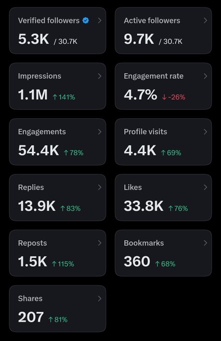 Analytics dashboard showing social media metrics including 5.3K verified followers, 9.7K active followers, 1.1M impressions (up 141%), 4.7% engagement rate (down 26%), 54.4K engagements, 4.4K profile visits, 13.9K replies, 33.8K likes, 1.5K reposts, 360 bookmarks, and 207 shares, all showing significant percentage increases.