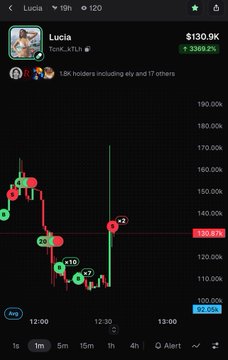 A trading app chart for the token 'Lucia' (token address 0x9...17a8) showing a price of $130.9K with a +3569.2% gain, displaying an intraday candlestick chart.