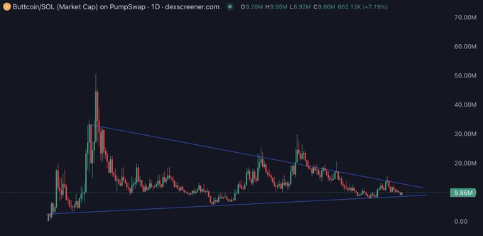 A 1-day candlestick chart for 'Buttcoin/SOL' (Market Cap) on PumpSwap via Dexscreener depicts price movement within a descending symmetrical triangle pattern, with a current value of 9.86M and a market cap of 662.12K.