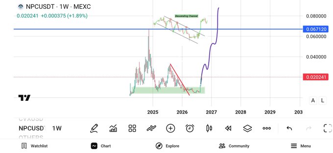 A TradingView weekly chart of **NPCUSD** on MEXC is shown, with the current price at **0.020241** (+1.89%), highlighting a descending channel breakout, key resistance levels at **0.06712** and **0.06000**, and a strong blue projected price path surging toward 2028 — visually reinforcing the post's thesis that $NPC's ~2¢ price could realistically reach $1, implying an ~$8 billion market cap.