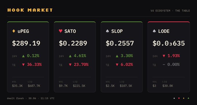 A 'Hook Market' dashboard displaying prices for four tokens: uPEG ($289.19), SATO ($0.2289), SLOP ($0.2557), and LODE ($0.3635), with their 24-hour and 7-day percentage changes.