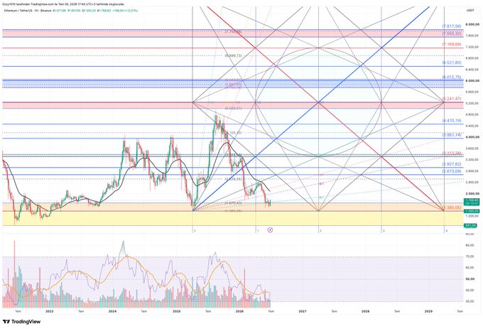 A TradingView Gann square and trendline chart for ETH/USD on Ethereum, spanning 2023 to 2029, showing major resistance levels around $7,500–$8,000 and support near $2,000, with price action currently around $2,350.