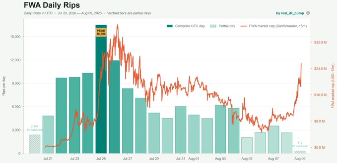 The chart titled "FWA Daily Rips" by real_dr_pump displays daily unboxing (rip) volumes for the $FWA token from July 20 to August 9, 2026, with bars showing complete UTC days and partial days, peaking at a record 16.5K rips on July 25, 2026. Overlaid is the FWA market cap line (in USD, 15m timeframe) which shows the token rebounded nearly fivefold from its bottom back to the ~$20M support level by August 9, demonstrating a clear correlation between surging on-chain rip activity and renewed price momentum.