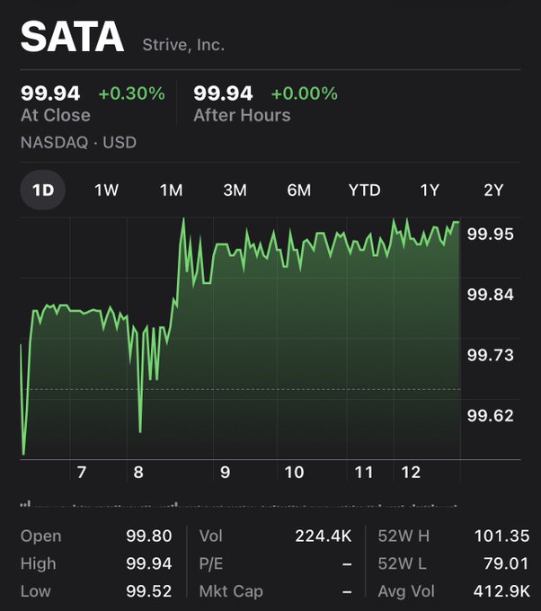 A stock chart for Strive, Inc. (NASDAQ: SATA) showing the share price closing at $99.94 with a +0.30% gain, trading volume of 224.4K, and a 52-week range of $79.01–$101.35, visually illustrating the day's modest price movement referenced in the post about Strive's Bitcoin trading performance.