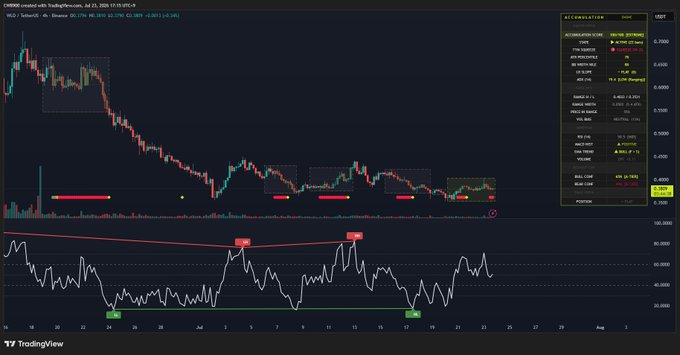 The image is a TradingView chart of $WLD (Worldcoin) on the 4-hour timeframe, displaying a candlestick price chart alongside an RSI indicator, with several highlighted zones marked as "Strong Accumulation" and red boxes indicating sell signals paired with green "Buy" tags. The accompanying analytics panel shows an accumulation score of 100, supporting the post's claim that $WLD is experiencing strong accumulation as the price bottoms out, with bullish MACD and EMA trends visible across the chart.