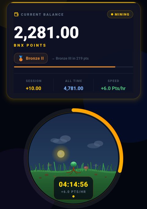 A mobile app screen shows a 'Current Balance' of 2,281.00 BNX Points at Bronze II rank, with session earnings of +10.00 and a mining speed of +6.0 Pts/hr, plus a timer showing 04:14:56.