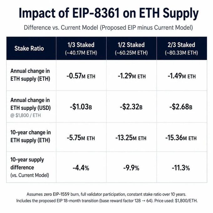 The image presents a table titled "Impact of EIP-8361 on ETH Supply," showing how the proposed Ethereum Improvement Proposal would reduce ETH supply growth compared to the current model across three staking scenarios: 1/3, 1/2, and 2/3 of supply staked. The table quantifies reductions ranging from -0.57M ETH annually (at 1/3 staked, -$1.03B at $1,800/ETH) to -1.49M ETH annually (at 2/3 staked, -$2.68B), with 10-year cumulative supply differences of -4.4%, -9.9%, and -11.3% respectively, illustrating the proposal's deflationary effect as staking participation increases.
