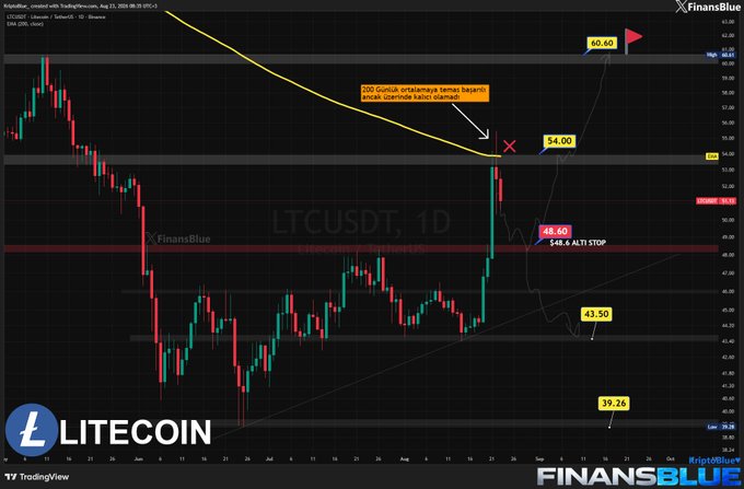 A Litecoin (LTCUSDT) cryptocurrency price chart on TradingView with technical analysis markers indicating entry points at $54.00, targets at $60.60, and various stop-loss levels.