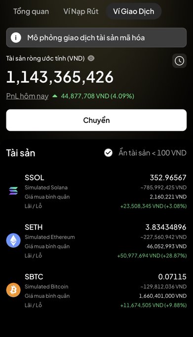 This image shows a cryptocurrency wallet interface with a total balance of 1,143,365,426 VND and a daily profit of 44,877,708 VND, displaying "Simulated" assets like SSOL and SETH to indicate it is a test wallet, contrasting with the text's claim of 143M VND profit after a market pump.