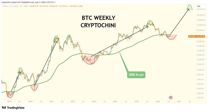 A weekly BTC/USD chart from TradingView (CRYPTOCCHINI) spanning 2019–2027, displaying Bitcoin's price alongside its 200-week moving average (marked in Persian as "میانگین ۲۰۰"). The chart highlights historical instances where Bitcoin briefly dipped below the 200-week MA before reaching new highs, visually supporting the post's strategy to buy and accumulate Bitcoin while it remains under the 200-week average, then sell after 900–1000 days.