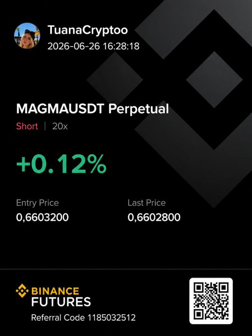 A Binance Futures trading screenshot from TuanaCryptoo showing a MAGMAUSDT Perpetual short position with 20x leverage at +0.12%, with an entry price of 0.6603200 and last price of 0.6602800, along with a Binance referral code (1185032512) and QR code.