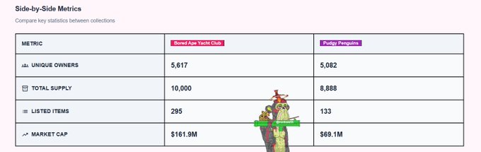 A side-by-side metrics comparison chart between Bored Ape Yacht Club and Pudgy Penguins NFT collections, showing BAYC with 5,617 unique owners, 10,000 total supply, 295 listed items, and a $161.9M market cap, compared to Pudgy Penguins with 5,082 unique owners, 8,888 total supply, 133 listed items, and a $69.1M market cap. The image visually supports the post's argument that despite BAYC leading in market cap, the two collections have surprisingly similar owner counts and proportionally similar listing ratios.