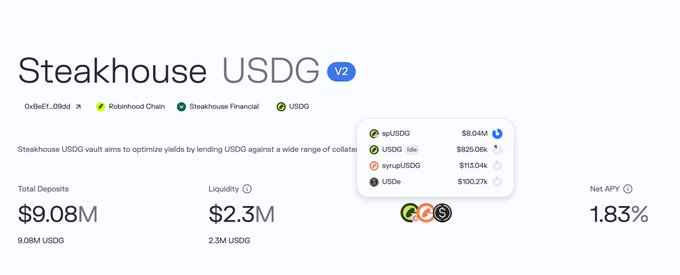 The image shows the Steakhouse USDG v2 vault dashboard on Robinhood Chain, displaying $9.08M in total deposits (9.08M USDG), $2.3M in liquidity, and a net APY of 1.83%. A breakdown panel highlights three underlying collateral assets: spUSDG ($8.04M), syrupUSDG ($113.04k from Maple), and USDe ($100.27k from Ethena), illustrating the multi-protocol yield sources backing Robinhood Earn's first on-chain vault.