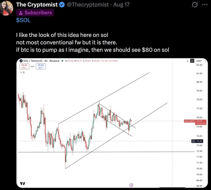 A tweet from "The Cryptomist" (@thecryptomist) dated August 17 shows a 4-hour SOL/TetherUS chart from Binance, with the analyst noting they like a non-conventional setup on $SOL and predicting an $80 target if BTC pumps. The "Target hit" caption confirms the $80 SOL prediction was successfully reached, with the chart showing price action consolidating around $75.61 at the time of the original post.