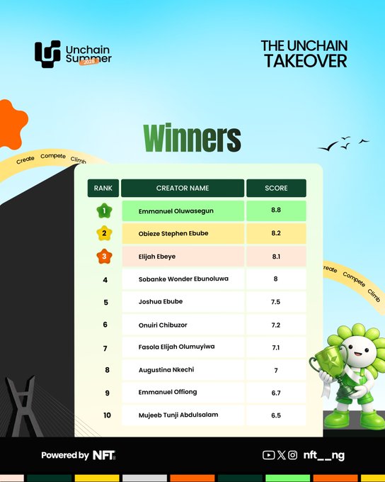 The image showcases the winners' leaderboard for "The Unchain Takeover" by Unchain Summer, featuring the top 10 creators with their scores: Emmanuel Oluwasegun (8.8), Obieze Stephen Ebube (8.2), Elijah Ebeye (8.1), Sobanke Wonder Ebunoluwa (8), Joshua Ebube (7.5), Onuiri Chibuzor (7.2), Fasola Elijah Olumuyiwa (7.1), Augustina Nkechi (7), Emmanuel Offiong (6.7), and Mujeeb Tunji Abdulsalom (6.5). The accompanying post celebrates the completion of the competition, congratulating these winners and thanking all participants who contributed to the "Create, Compete, Climb" challenge.