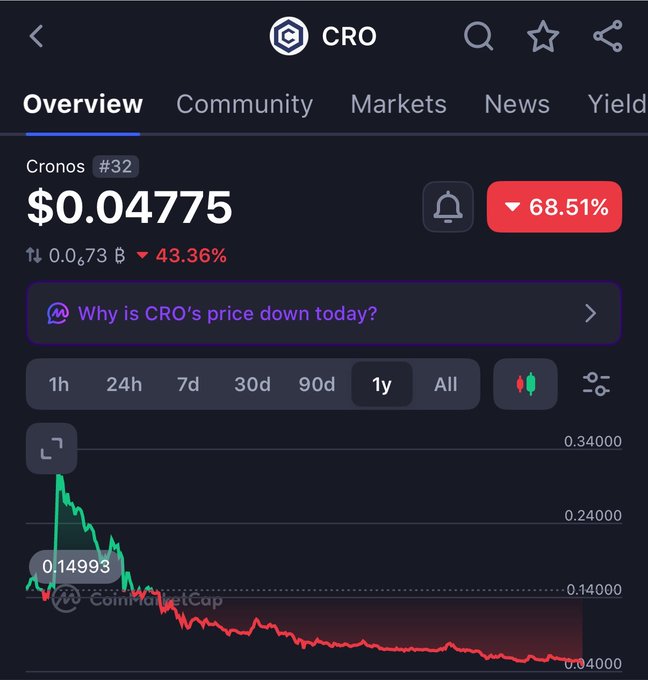 A CoinMarketCap-style mobile app interface showing Cronos (CRO) at $0.04775, down 68.51%, with a price chart displaying a 1-year decline and 'Why is CRO's price down today?' prompt.