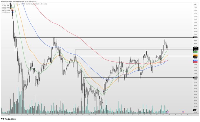 A TradingView candlestick chart of Bitcoin ($BTC/USD) on Coinbase shows price hovering around the $66-67k resistance zone, with multiple moving averages (20, 50, 100, 200 EMA) converging beneath the current price action—visually confirming the post's note that $67k remains the key level to break amid choppy, sideways trading.