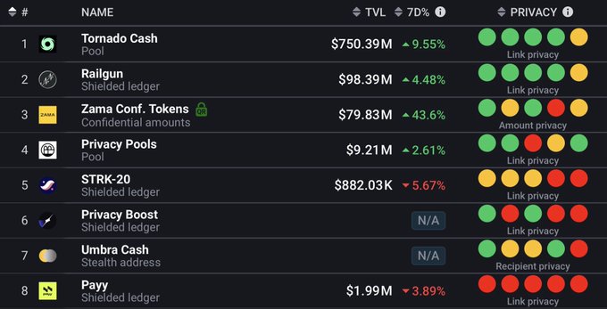 A privacy protocol ranking table showing Tornado Cash at #1 with $750.39M TVL (+9.55%), followed by Railgun, Zama Confidential Tokens, and other privacy-focused projects like Privacy Pools and STRK-20, each rated on link privacy metrics with colored dots. The image illustrates the user's confusion about why Zcash isn't ranked among these privacy tokens, as it doesn't appear despite being a major privacy-focused cryptocurrency.