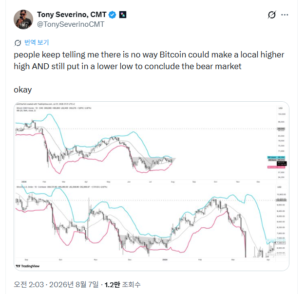 A Twitter/X post by Tony Severino (@TonySeverinoCMT) arguing against the claim that Bitcoin can't make a higher high and lower low to end the bear market, accompanied by two TradingView BTC/USD charts showing Bollinger Bands on daily and weekly timeframes. The charts display price action with upper and lower Bollinger Bands overlaid, visually supporting his analysis about Bitcoin market structure.