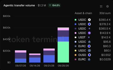A bar chart displaying 'Agentic transfer volume ~$1.3 M' with a 184.8% increase, broken down by asset and chain including USDC, USDC.e, USDT, EURC, and OUSD over 30-day sums.