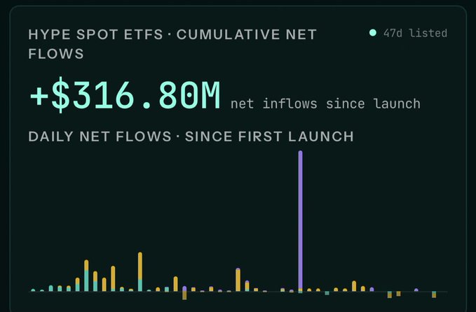 A dashboard displays HYPE spot ETFs cumulative net inflows of +$316.8M since launch, marked at 47 days listed, with a daily net flows bar chart highlighting one prominent purple spike. The visualization confirms the post's claim of strong capital inflows into the Hyperliquid ecosystem through these ETFs.
