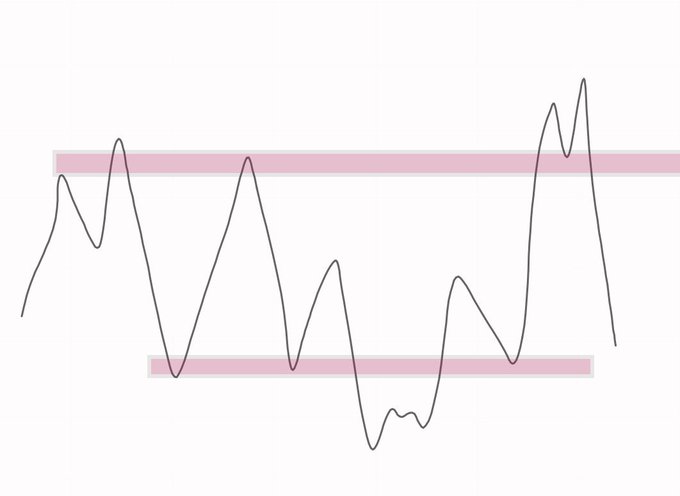 The image displays a line chart with a black wavy trend line oscillating between two horizontal pink shaded resistance and support bands, illustrating potential trading levels for entry and invalidation. This visual aligns with the caption's suggestion that the H1/H2 timeframe offers a straightforward setup for identifying clear invalidation points at these key price zones.