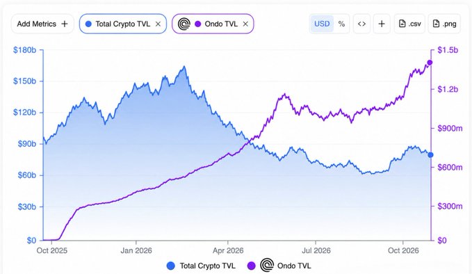 A dual-axis graph tracking Total Crypto TVL in blue (peaked near $180b before declining to ~$80b) against Ondo TVL in purple (steadily climbing to an all-time high of ~$1.5b), illustrating the post's claim that while global crypto TVL remains below its 2025 peak, Ondo's TVL has surged to new highs as it builds onchain rails for Wall Street's $130T market.