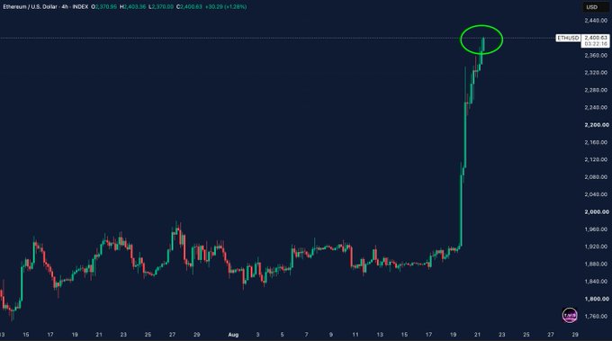 A 4-hour Ethereum/US Dollar chart on Coinbase (INDEX C...) shows ETH surging from a consolidation range around $1,850-$1,950 to break above $2,400 (currently $2,401.58, +1.28%), with the breakout point circled in green, visually confirming the post's claim of a decisive upside breakout.
