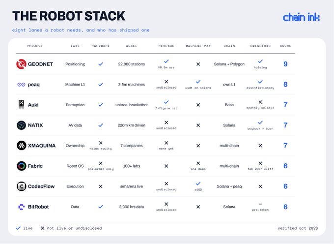 This image, "THE ROBOT STACK," shows the status of eight projects with their lane, hardware, scale, revenue, machine pay, chain, emissions, and score. The accompanying post indicates that this data was re-checked and some projects were cut or downgraded, relating to the current scores listed in the text.