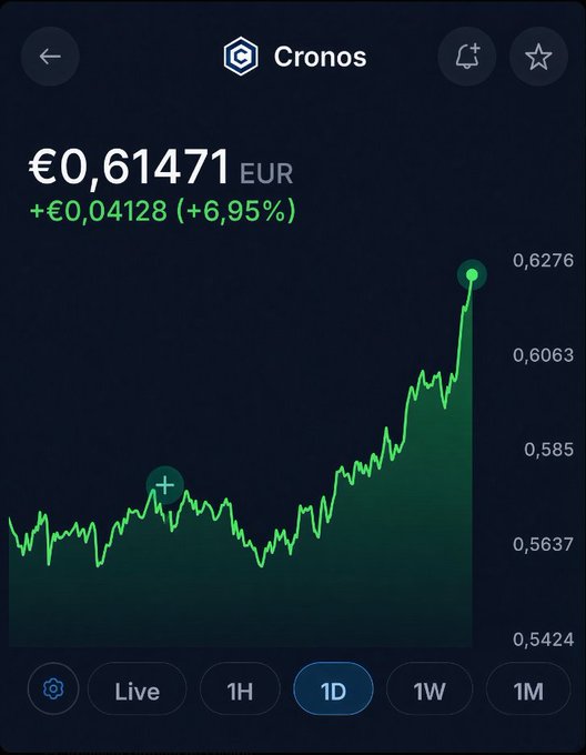 A cryptocurrency price chart for Cronos (CRO) showing a price of €0.61471 EUR with a 24-hour gain of +€0.04128 (+6.95%) on a 1D timeframe.