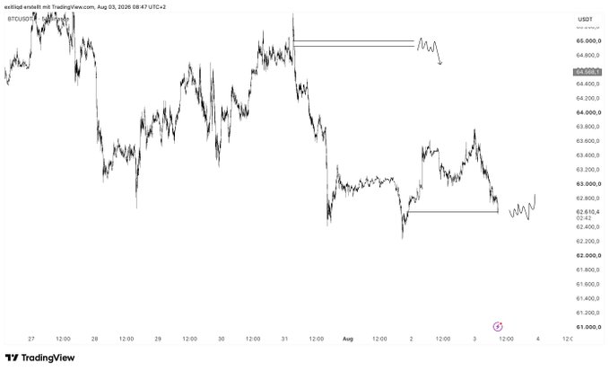 TradingView chart of BTC/USDT (Bitcoin) dated Aug 03, 2026, showing price action around 64,595 with annotations indicating a trading range and potential breakout/breakdown scenario.