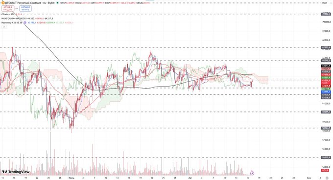 The image shows a TradingView candlestick chart for the BTC/USD perpetual contract on Bybit, displaying Bitcoin's sideways range-bound action with key technical levels including the 9 MA at $64,217.5 and 9 MAs (9/26) around $63,258-$63,517.5, illustrating the continued consolidation between support near $62,000 and resistance near $65,000 referenced in the post's analysis.