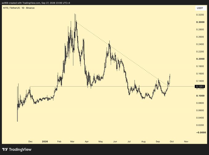 A TradingView candlestick chart of KITE/TetherUS (Binance) on the daily timeframe shows the price at 0.1251, breaking above a descending trendline from its March peak near 0.32 after months of consolidation around 0.10–0.15, visually supporting the post's claim that $KITE is breaking out of its downtrend for a potential AI narrative trade.