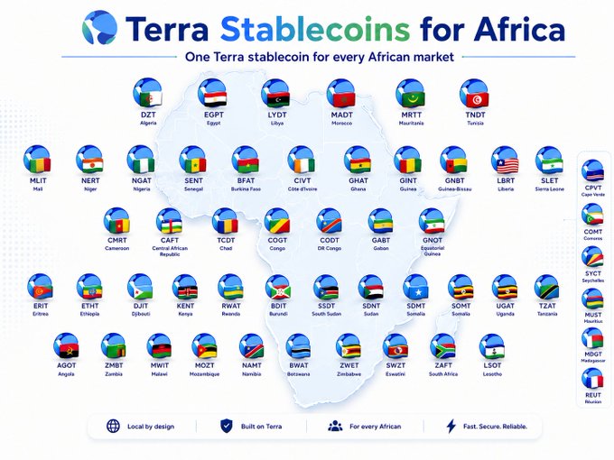 An infographic titled 'Terra Stablecoins for Africa' displaying numerous country-specific stablecoin tickers (like DZT for Algeria, EGP for Egypt, LYDT for Libya) mapped onto an outline of the African continent with national flags.