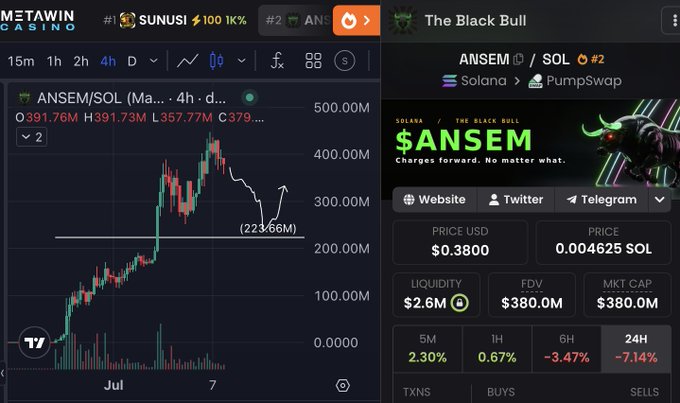 A cryptocurrency trading chart shows $ANSEM/SOL on a 4-hour timeframe, with price levels marked at O391.76M, H391.73M, L357.77M, and C379..., alongside token metrics showing a price of $0.3800, market cap of $380.0M, FDV of $380.0M, and a notable 223.66% figure, illustrating the post's claim about a predicted pump and subsequent dump.
