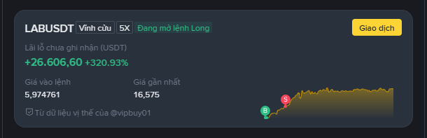 A Binance trading screenshot showing a LABUSDT perpetual long position with 5x leverage and an unrealized profit of +26,606.60 USDT (+320.93%), entry price 5.974761, current 16.575.