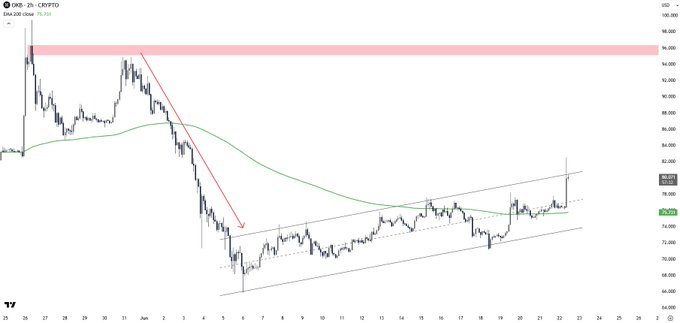 In this graph, Bitcoin's price is displayed against a backdrop of a stock chart for a company called OKB. The price of Bitcoin has reached its highest point yet, which is indicated by the red line on the graph. At the same time, another chart for Okb shows a significant increase in their Price-Earnings (P/E) ratio and momentum building up. This indicates that the stock market seems to be favoring the OKB company, while Bitcoin's price continues its upward trajectory. The image suggests an ongoing bullish sentiment towards Bitcoin due to the upward trend shown on both charts, with Bitcoin gaining strength over time in comparison to other companies like Okb in the secondary chart.