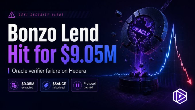DeFi security alert graphic stating "Bonzo Lend Hit for $9.05M" due to an oracle verifier failure on Hedera, with $9.05M extracted, $SAUCE mispriced, and the protocol paused.