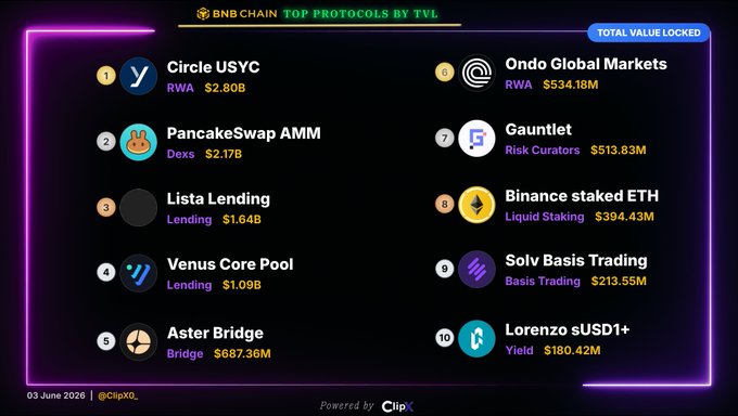 The image features a detailed breakdown of cryptocurrency trading projects, each assigned with its own set of data points. These projects are listed out in order from top to bottom, which suggests that they are in descending value. Some notable projects include Bitcoin Core Pool (ranked 8th), Circle USYC (15th), and P PancakeSwap (17th). The post also highlights the Bitcoin Cash Core trading strategy, which is worth $1.64B. In addition, it talks about Ethereum stakedETH (worth $394.43M) and the Binance Coin strategy, both of which are currently valued at $534.18M and $537.82M respectively. The post also provides insights into the top cryptocurrency trading strategies that have been used recently.