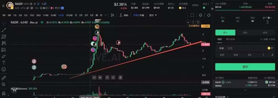 A cryptocurrency trading chart for RADR token showing the price at $2.3814 with an upward trend line and various trading indicators.